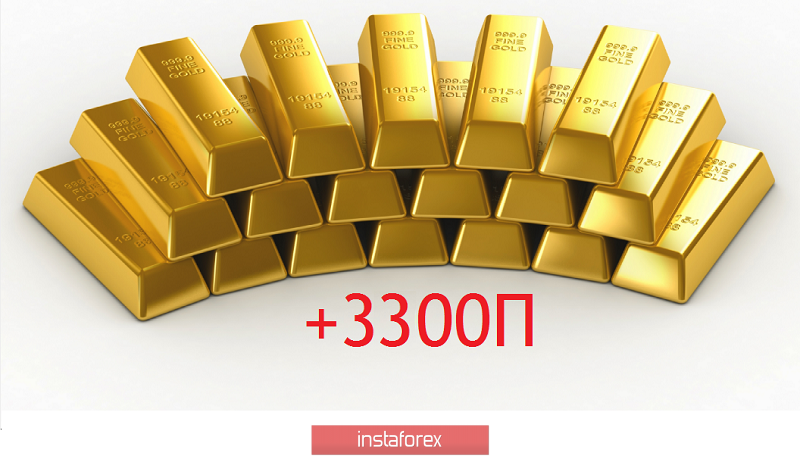 Золото +3300 – забирайте прибыль!
