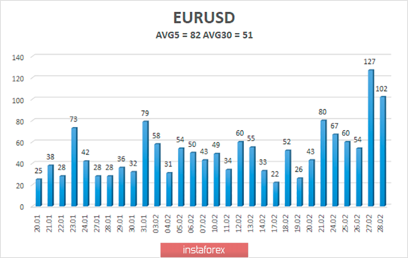 Обзор пары EUR/USD. 28 февраля – итоги дня. Трейдеры подверглись панике по целому ряду причин 