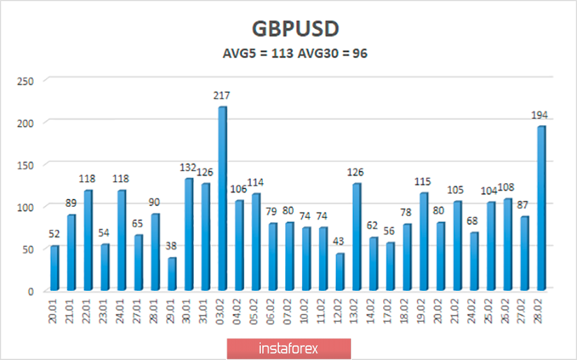 Обзор пары GBP/USD. 28 февраля – итоги дня. Британский фунт проигнорировал все события пятницу и рухнул вниз