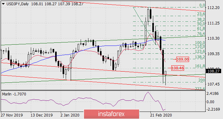  Prognoza dla USD/JPY na 2 marca 2020 roku