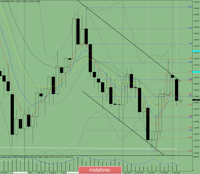 Технический анализ на март месяц 2020 по валютной паре GBP/USD