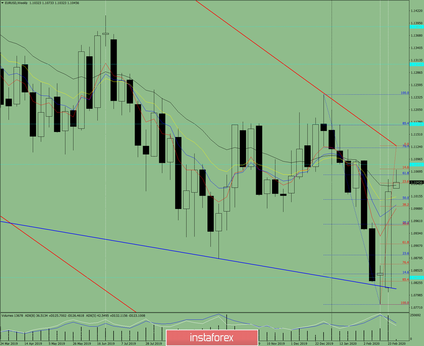 Технический анализ на неделю, с 2 по 7 марта, по валютной паре EUR/USD