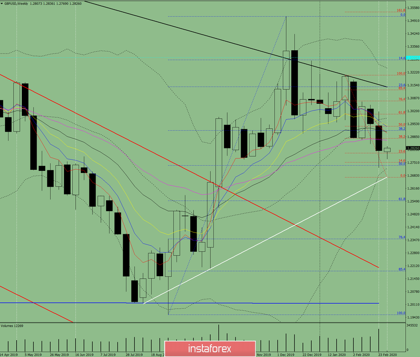 Технический анализ на неделю, с 2 по 7 марта, по валютной паре GBP/USD