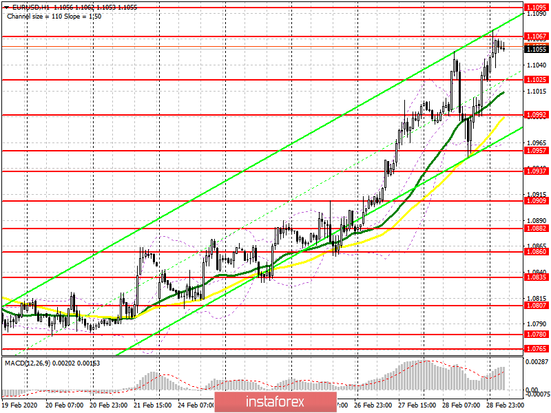 EUR/USD: Rencana untuk sesi Eropa tanggal 2 Maret. Kemungkinan penurunan suku bunga AS mendukung Euro. Bulls membidik 1.1116.