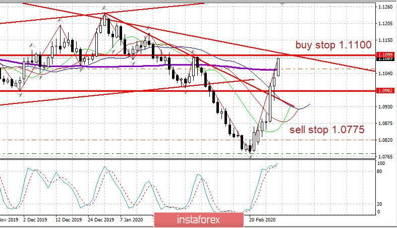 Дневник трейдера 02.03.2020 EURUSD. Заявка на тренд наверх