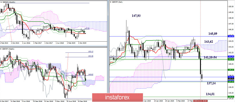 USD/JPY и её кроссы – перспективы на март