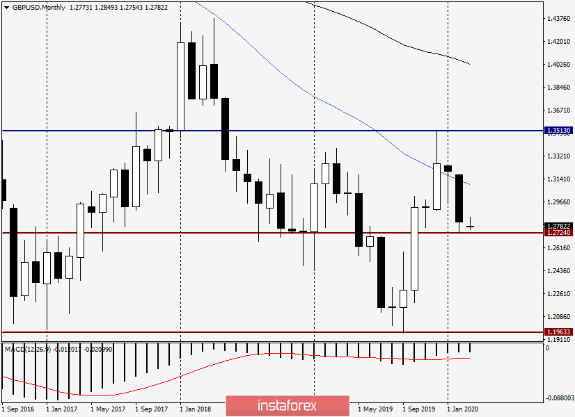 Анализ и прогноз по GBP/USD на 2 марта 2020 года