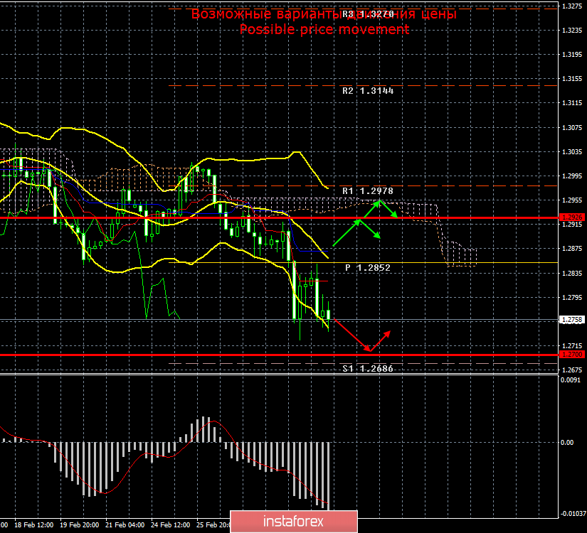 GBP/USD. Итоги 2 марта. Фунт хранит спокойствие на фоне начала переговоров между делегациями Мишеля Барнье и Дэвида Фроста