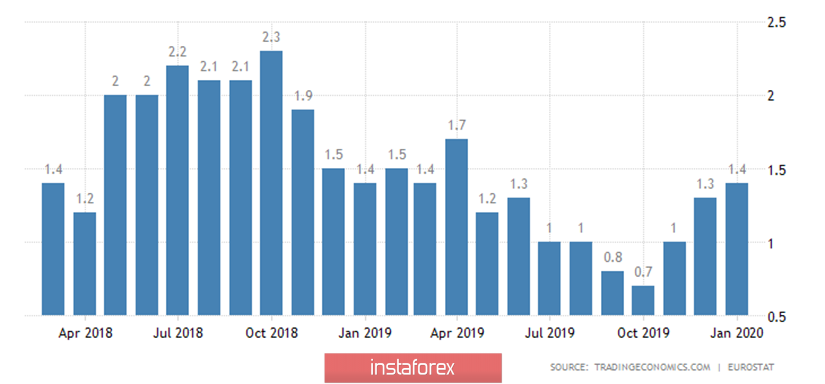 Обзор пары EUR/USD. 3 марта. Новое выступление Луиса де Гиндоса и данные по инфляции в Евросоюзе