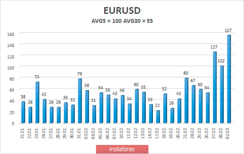 Обзор пары EUR/USD. 3 марта. Новое выступление Луиса де Гиндоса и данные по инфляции в Евросоюзе