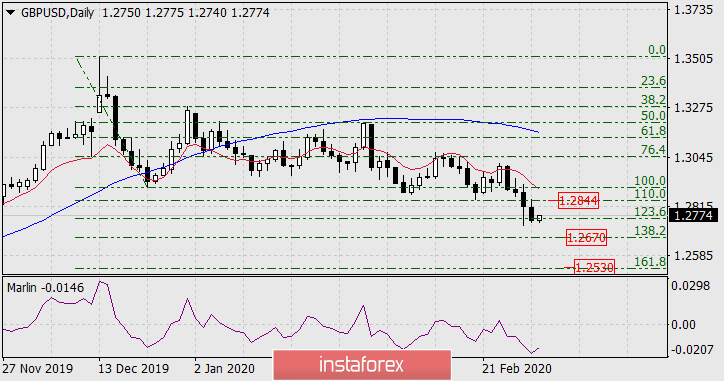  Prognoza dla GBP/USD na 3 marca 2020 roku