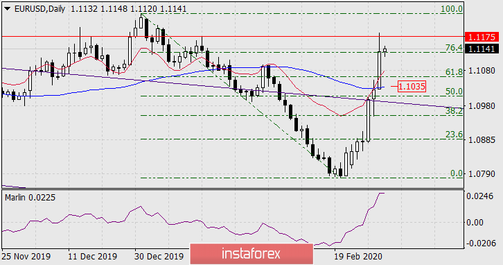 Прогноз по EUR/USD на 3 марта 2020 года