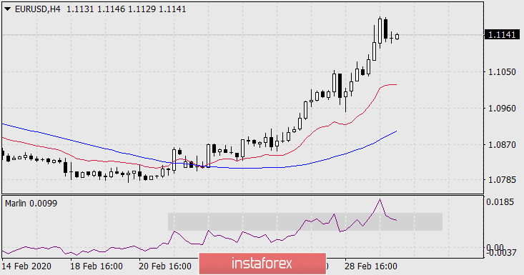  Prognoza dla EUR/USD na 3 marca 2020 roku