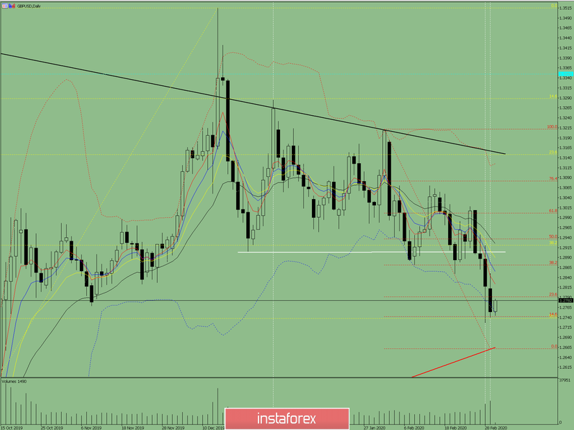 Индикаторный анализ. Дневной обзор на 3 марта 2020 по валютной паре GBP/USD