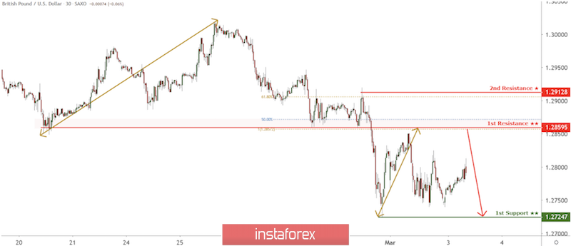 GBP/USD approaching resistance, potential drop! 