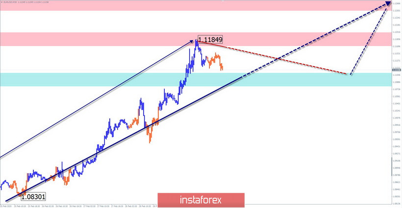 Упрощенный волновой анализ EUR/USD, AUD/USD, GBP/JPY на 3 марта