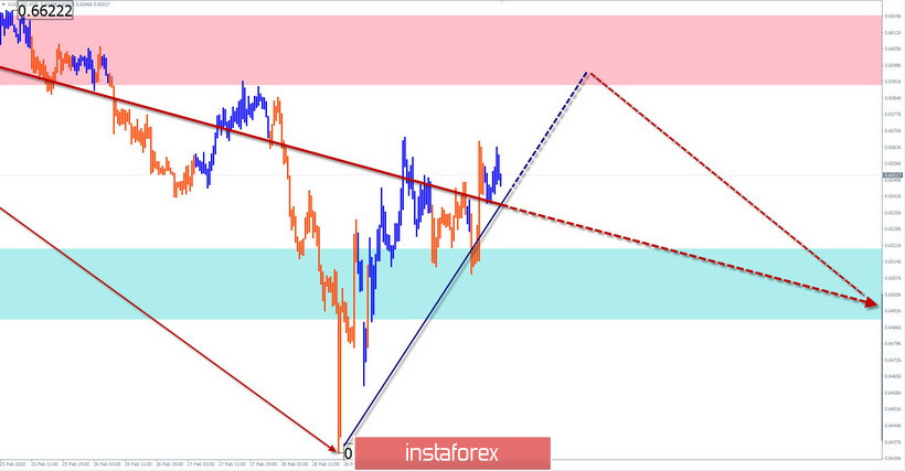 Упрощенный волновой анализ EUR/USD, AUD/USD, GBP/JPY на 3 марта