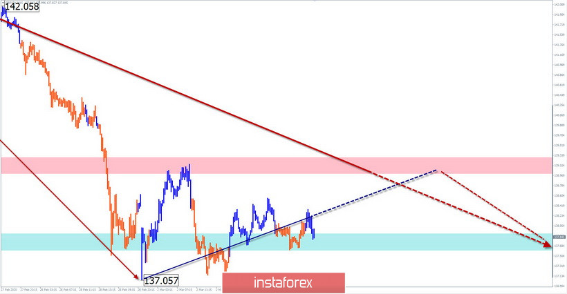 Упрощенный волновой анализ EUR/USD, AUD/USD, GBP/JPY на 3 марта