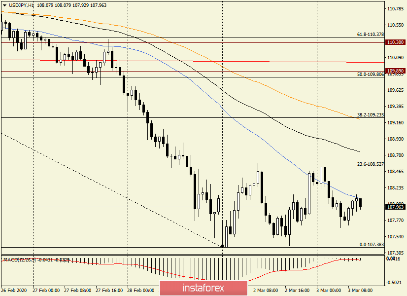 Анализ и прогноз по USD/JPY на 3 марта 2020 года