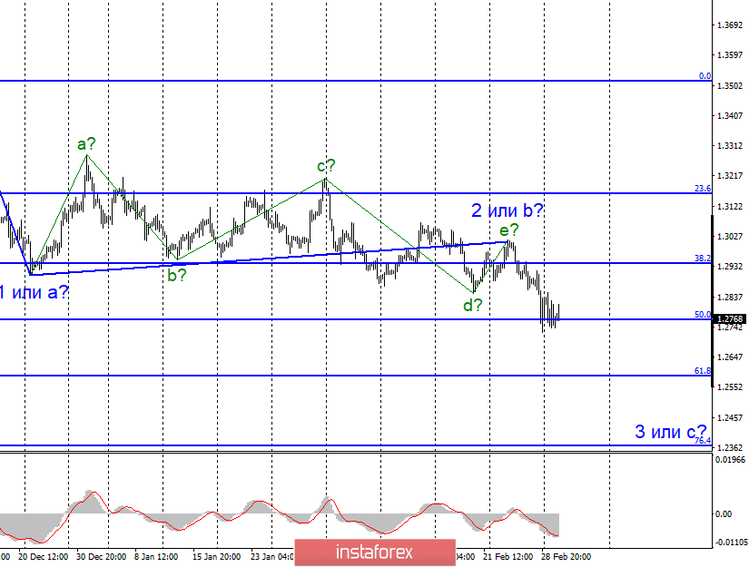 Анализ EUR/USD и GBP/USD за 3 марта. Евро начал снижение, не дожидаясь выхода инфляции. Рынки ждут результатов заседания «Большой семерки» 