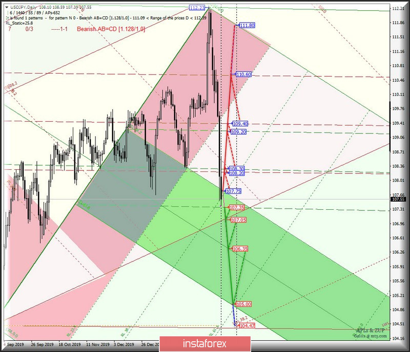 DAILY - #USDX vs EUR/USD vs GBP/USD vs USD/JPY. Комплексный анализ вариантов движения в марте 2020 г. Анализ APLs &amp; ZUP