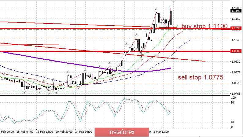 Срочно! ФРС снизил ставку на 0.5% до 1.0-1.25% из-за коронавируса. EURUSD растет