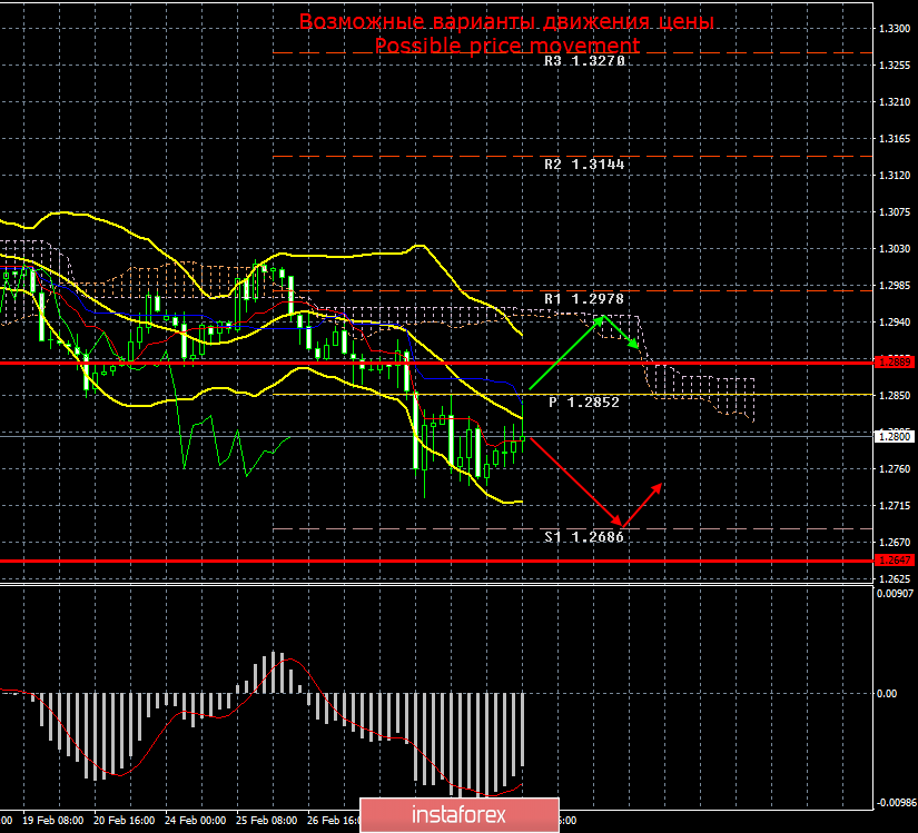 GBP/USD. Итоги 3 марта. Парадоксальный фунт игнорирует решение ФРС, игнорирует ситуацию с коронавирусом 