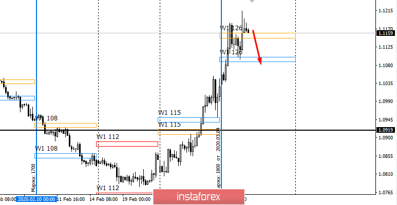 Контрольные зоны EURUSD 04.03.20