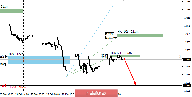 Контрольные зоны GBPUSD 04.03.20