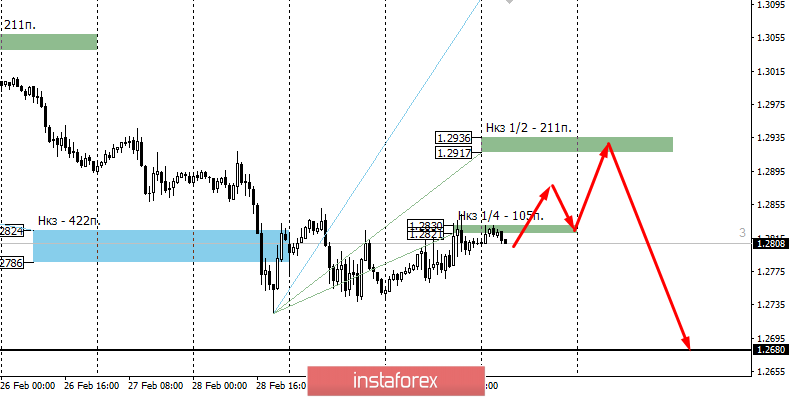 Контрольные зоны GBPUSD 04.03.20