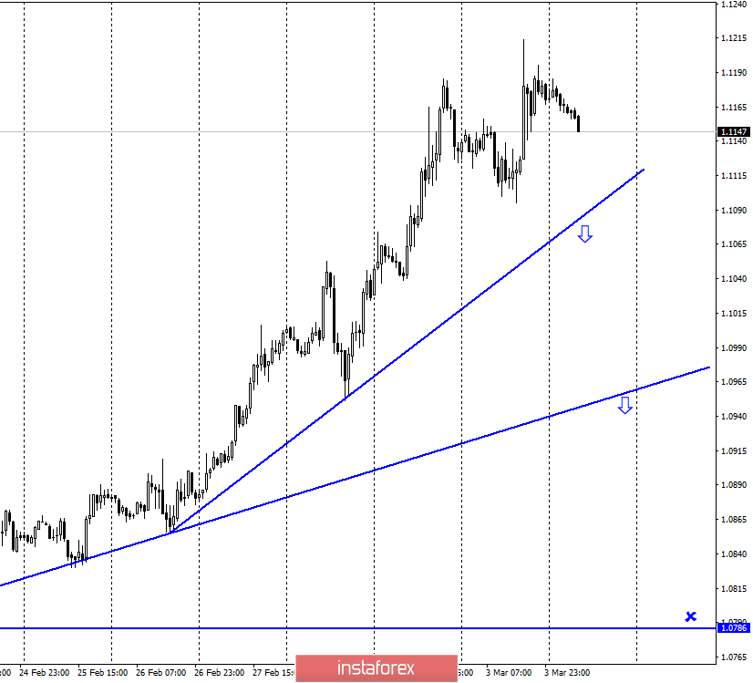 EUR/USD. 4 марта. Поход наверх завершен. Евровалюта готова к новому падению 