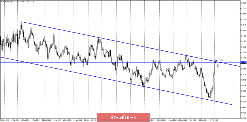 EUR/USD. 4 марта. Поход наверх завершен. Евровалюта готова к новому падению 