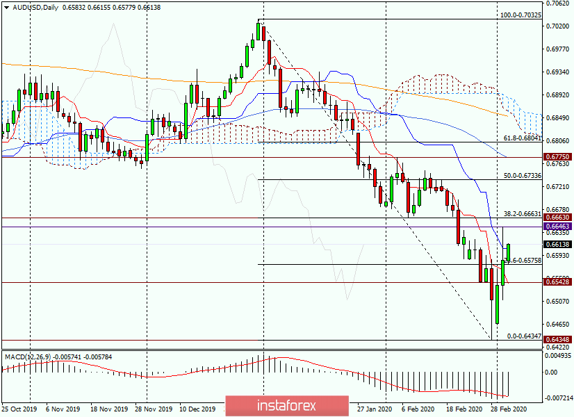 Анализ и прогноз по AUD/USD на 4 марта 2020 года