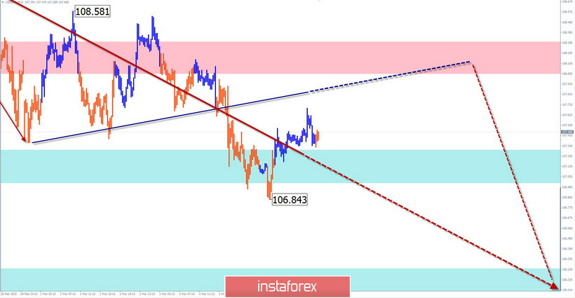 Упрощенный волновой анализ GBP/USD, USD/JPY, EUR/JPY на 4 марта