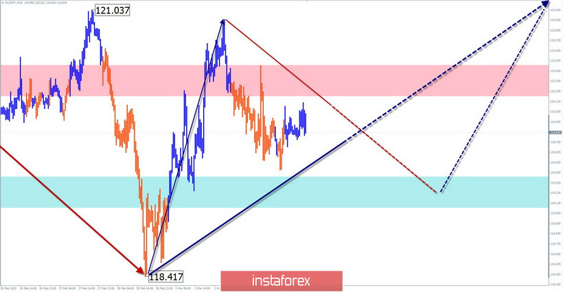 Упрощенный волновой анализ GBP/USD, USD/JPY, EUR/JPY на 4 марта