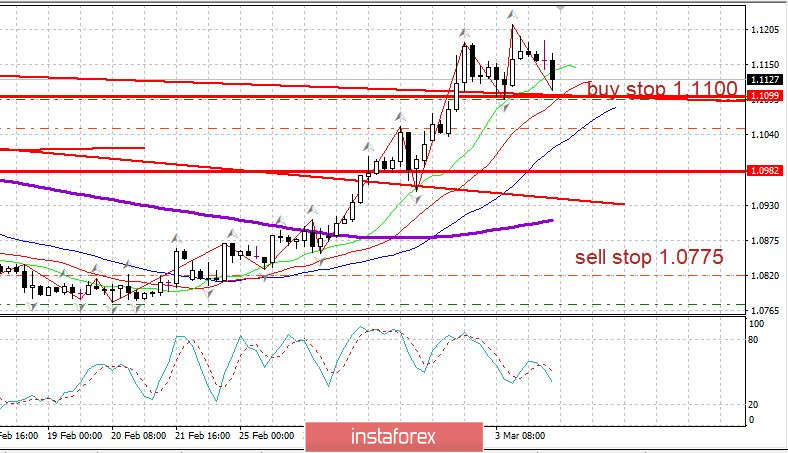 Вечерний обзор 04.03.2020 EURUSD. Рынок труда США остался сильным в феврале