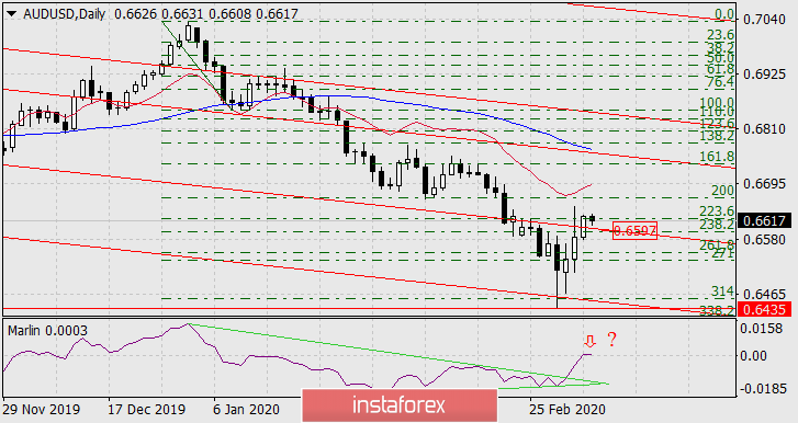 Прогноз по AUD/USD на 5 марта 2020 года