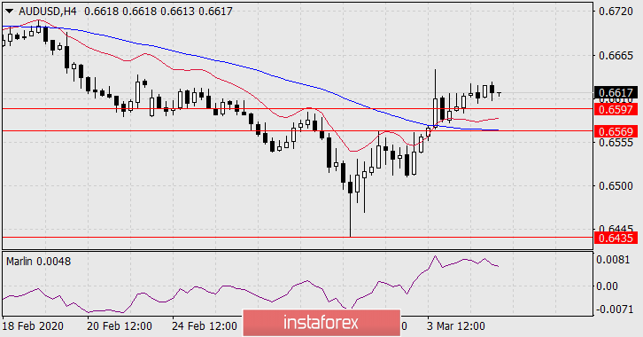 Прогноз по AUD/USD на 5 марта 2020 года