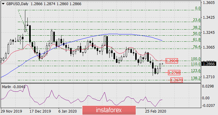 Прогноз по GBP/USD на 5 марта 2020 года