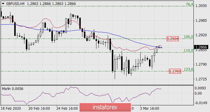 Прогноз по GBP/USD на 5 марта 2020 года