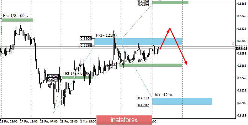 Контрольные зоны NZDUSD 05.03.20 