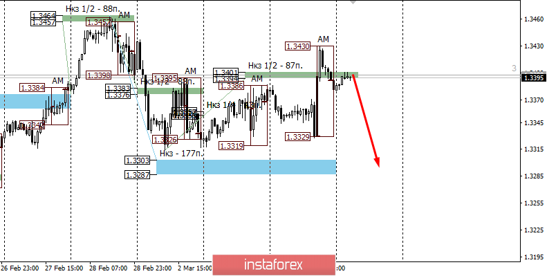 Контрольные зоны USDCAD 05.03.20 