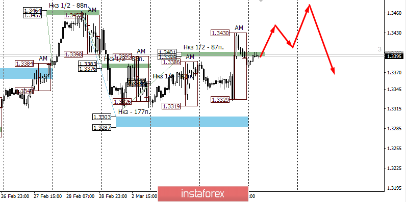 Контрольные зоны USDCAD 05.03.20 