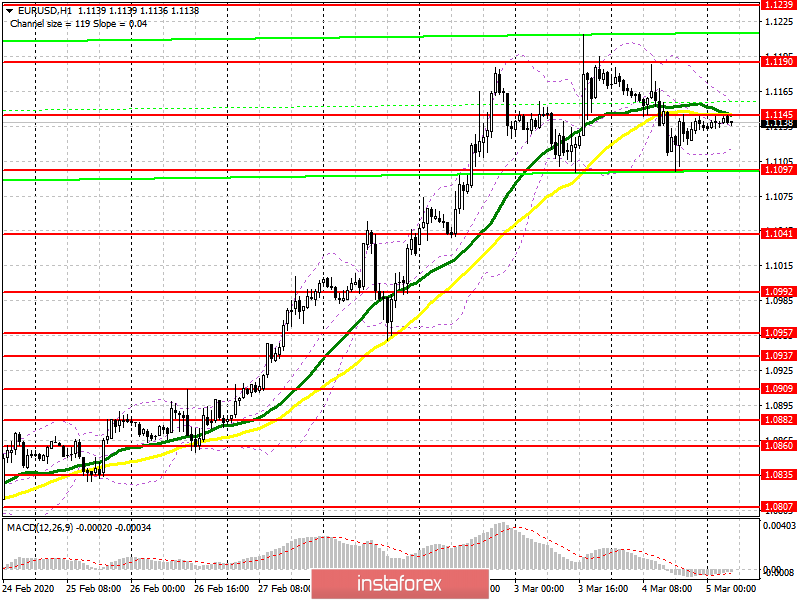 EUR/USD: план на европейскую сессию 5 марта. Покупатели евро отступают с рынка, но контроль остается на их стороне