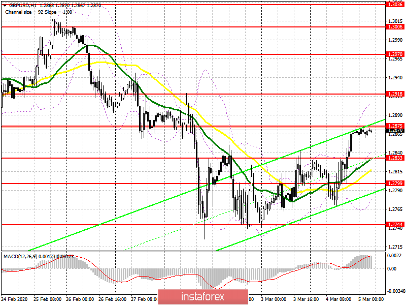 GBP/USD: план на европейскую сессию 5 марта. Рост фунта продолжается. Перед быками новая задача по преодолению сопротивления 1.2875