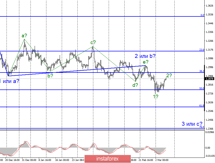 Анализ EUR/USD и GBP/USD за 5 марта. Коронавирус сдерживает рост американской валюты 