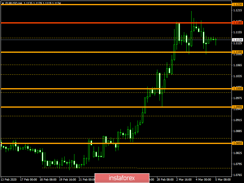 Торговый план по EUR/USD и GBP/USD на 05.03.2020