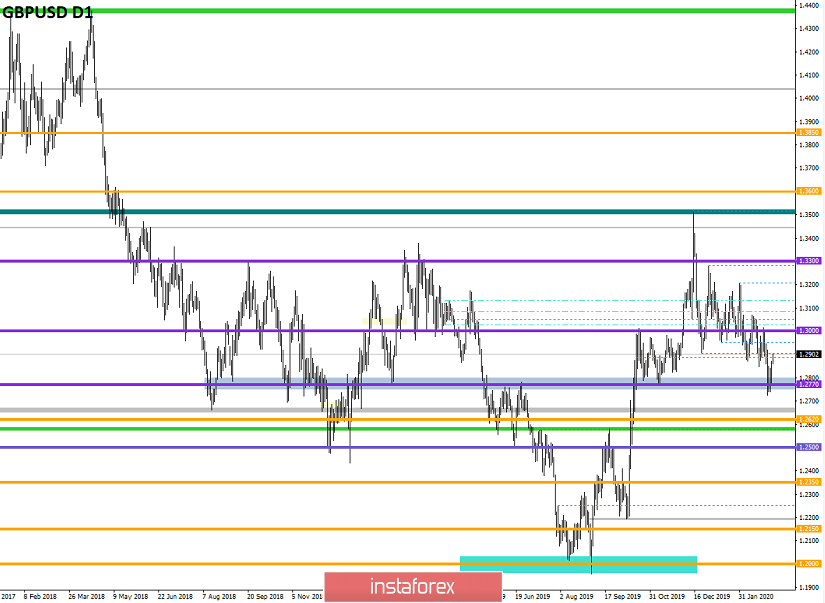 Торговые рекомендации по валютной паре GBPUSD – расстановка торговых ордеров (5 марта)