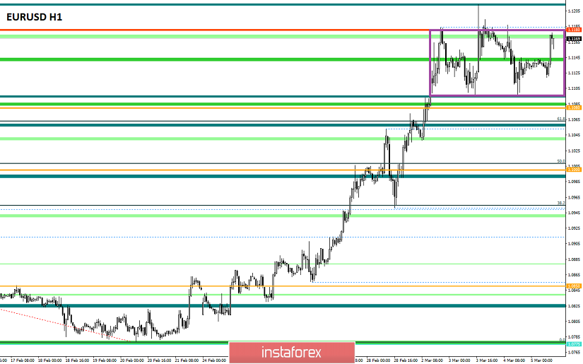 Торговые рекомендации по валютной паре EURUSD – расстановка торговых ордеров (5 марта)