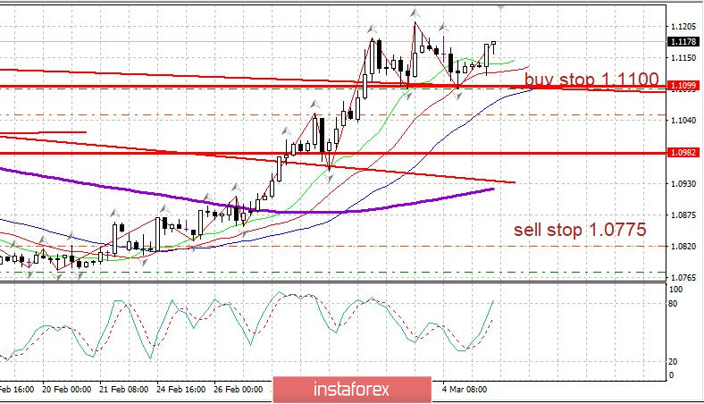 Вечерний обзор 05.03.2020 EURUSD. Вирус остается главным риском для рынков